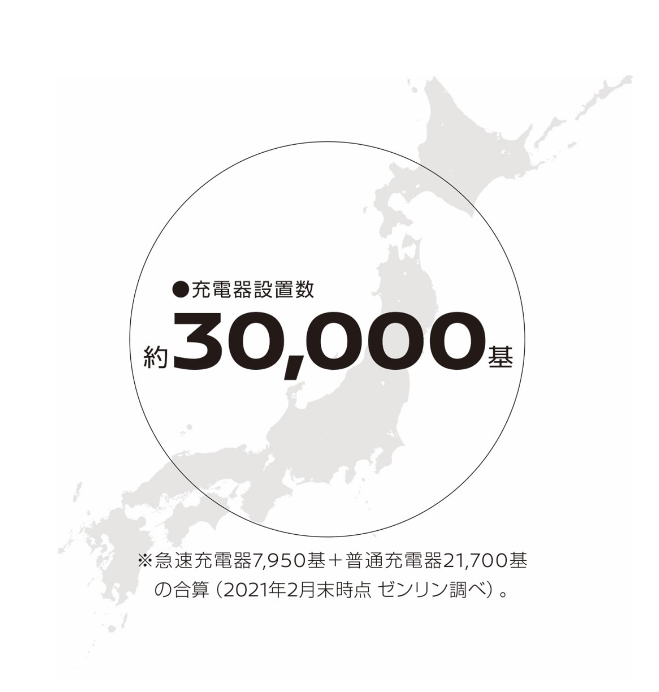 充電器設置数 約30,000墓 ※急速充電器7,950墓と普通充電器21,700墓の合算（2021年2月末時点ゼンリン調べ）。