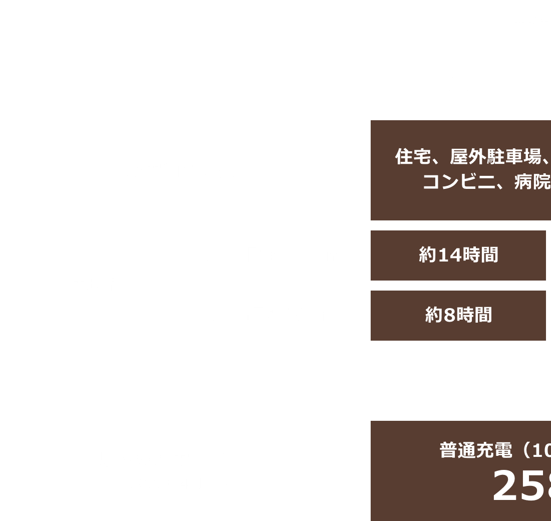 充電箇所の例、充電時間、2022年4月現在の県内の充電スポットに関する情報をまとめた表。普通充電（100V、200V）の充電箇所の例は住宅、屋外駐車場、カーディーラー、コンビニ、病院、商業施設などで、充電時間は航続距離160kmの場合100V約14時間、200V約7時間、航続距離80kmの場合100V約8時間、200V約4時間。2022年4月現在県内の充電スポット普通充電（100V/200V）258箇所