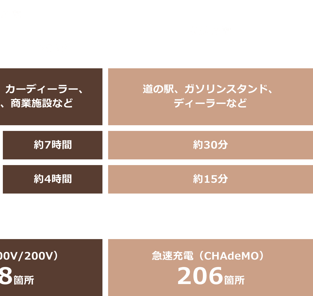 急速充電の充電箇所の例は道の駅、ガソリンスタンド、ディーラーなどで、充電時間航続距離160kmの場合約30分、航続距離80kmの場合約15分。2022年4月現在県内の充電スポット急速充電（CHAdeMO）206箇所