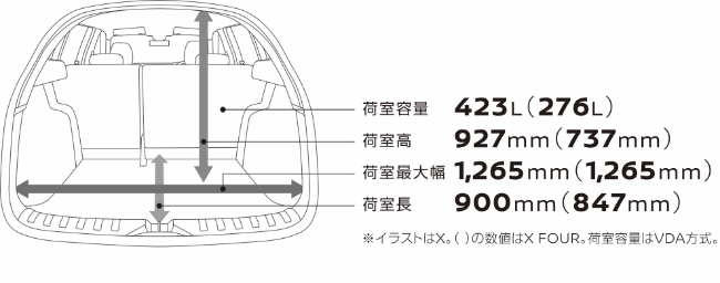 荷室容量 423L（276L） 荷室高 927mm（737mm）荷室最大幅1,265mm（1,265mm）荷室長900mm（847mm）※イラストはX。（）の数値はX FOUR。荷室容量はVDA方式。